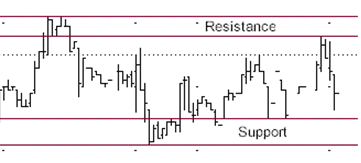 Resistance/Support