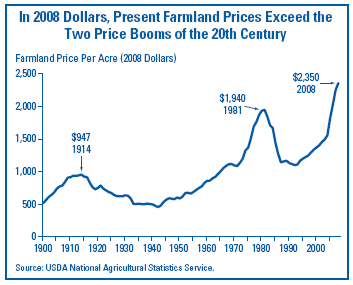 Price of farmland