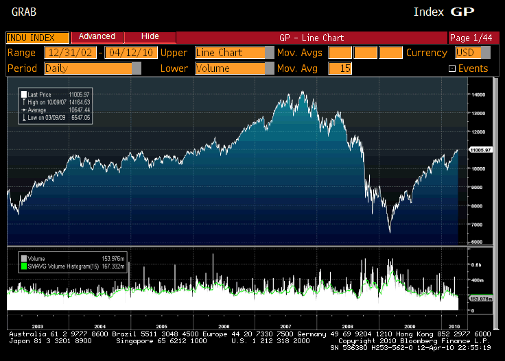 DJIA