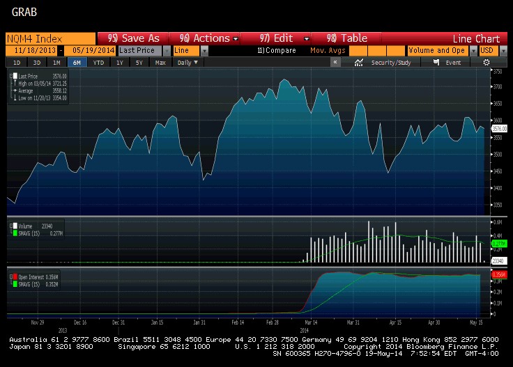  Nasdaq June 2014 Future