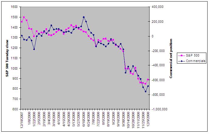 Cot Chart